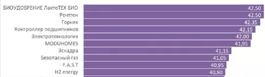 Рейтинг команд Акселератор 2.10