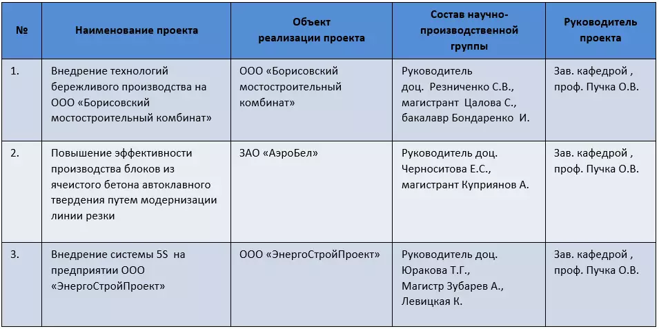 Заседания в малых проектных группах